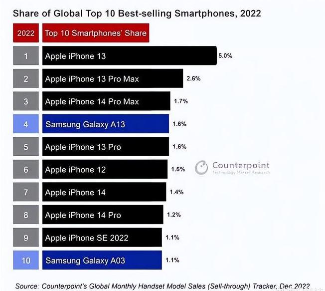 临猗苹果维修分享:为什么iPhone14的销量不如iPhone13? 