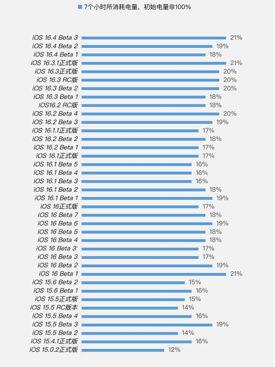 临猗苹果手机维修分享iOS 16.4 Beta 3续航跑分等测试结果汇总 
