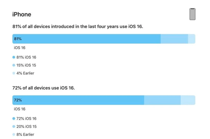 临猗苹果手机维修分享iOS 16 / iPadOS 16 安装率 