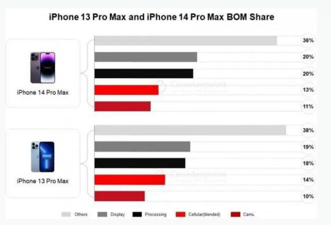 临猗苹果手机维修分享iPhone 14 Pro的成本和利润 