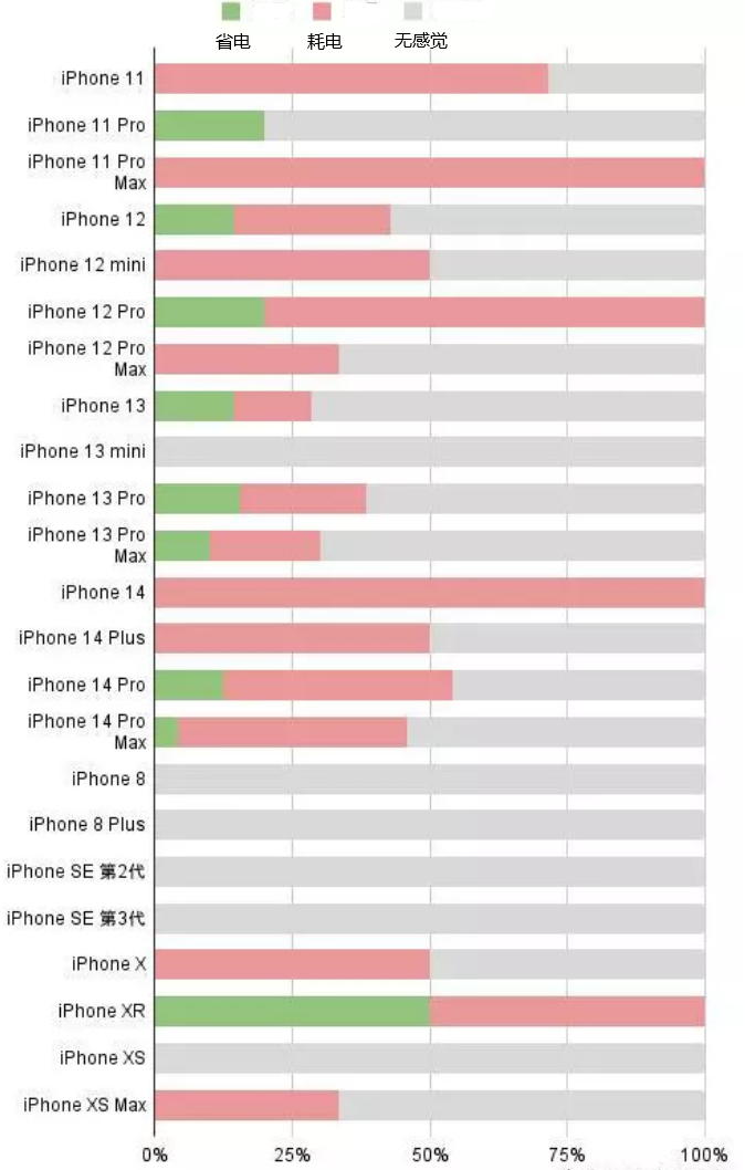 临猗苹果手机维修分享iOS16.2太耗电怎么办？iOS16.2续航不好可以降级吗？ 