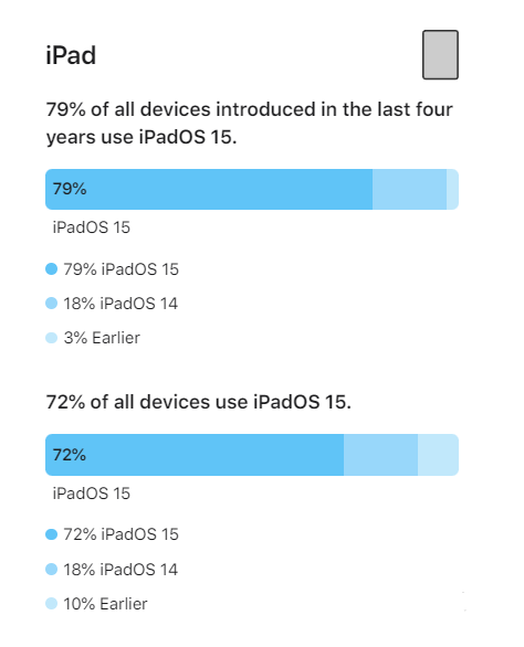 临猗苹果手机维修分享iOS 16将至，iOS 15安装率怎么样 