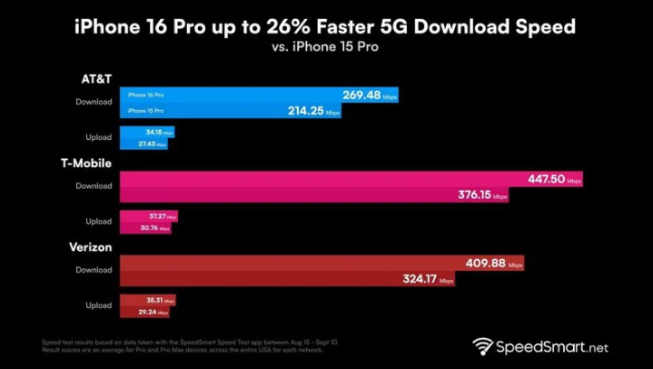 临猗苹果手机维修分享iPhone 16 Pro 系列的 5G 速度 