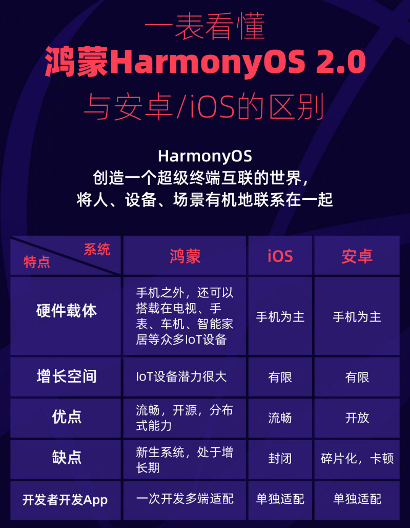 临猗苹果手机维修分享华为鸿蒙 OS 与安卓以及 iOS 都有什么区别 