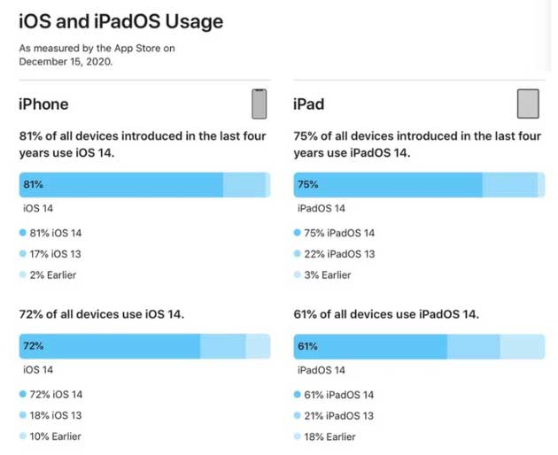 临猗苹果手机维修分享有多少用户更新了 iOS 14 