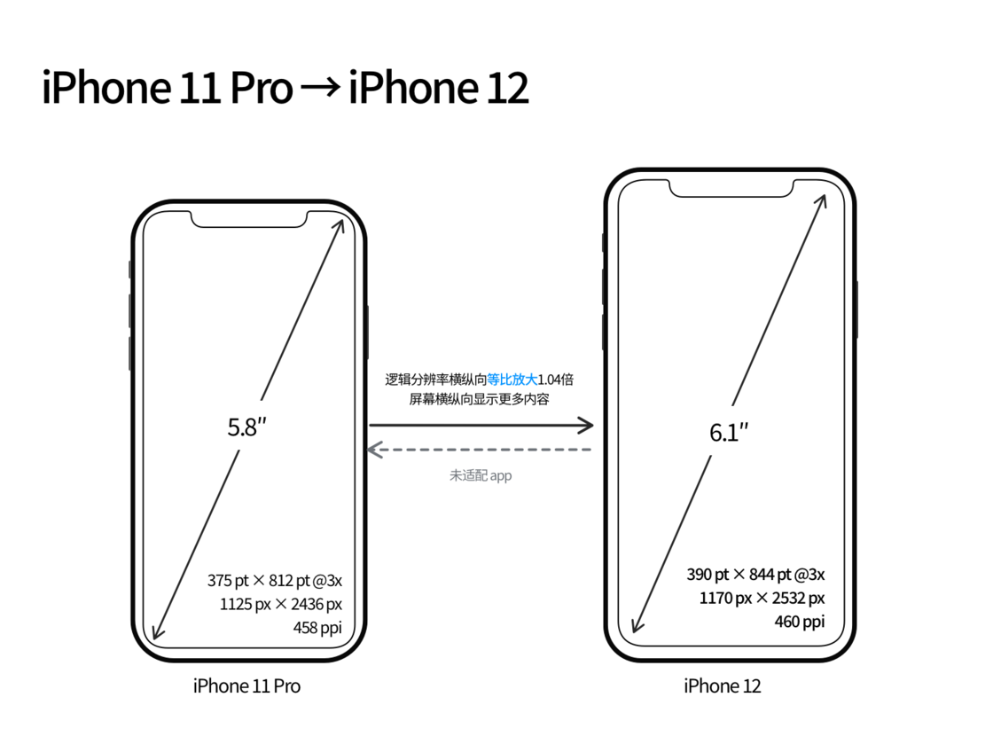 临猗苹果手机维修分享iPhone 12 mini 和 iPhone 12 Pro 的尺寸变化会改变显示内容吗 
